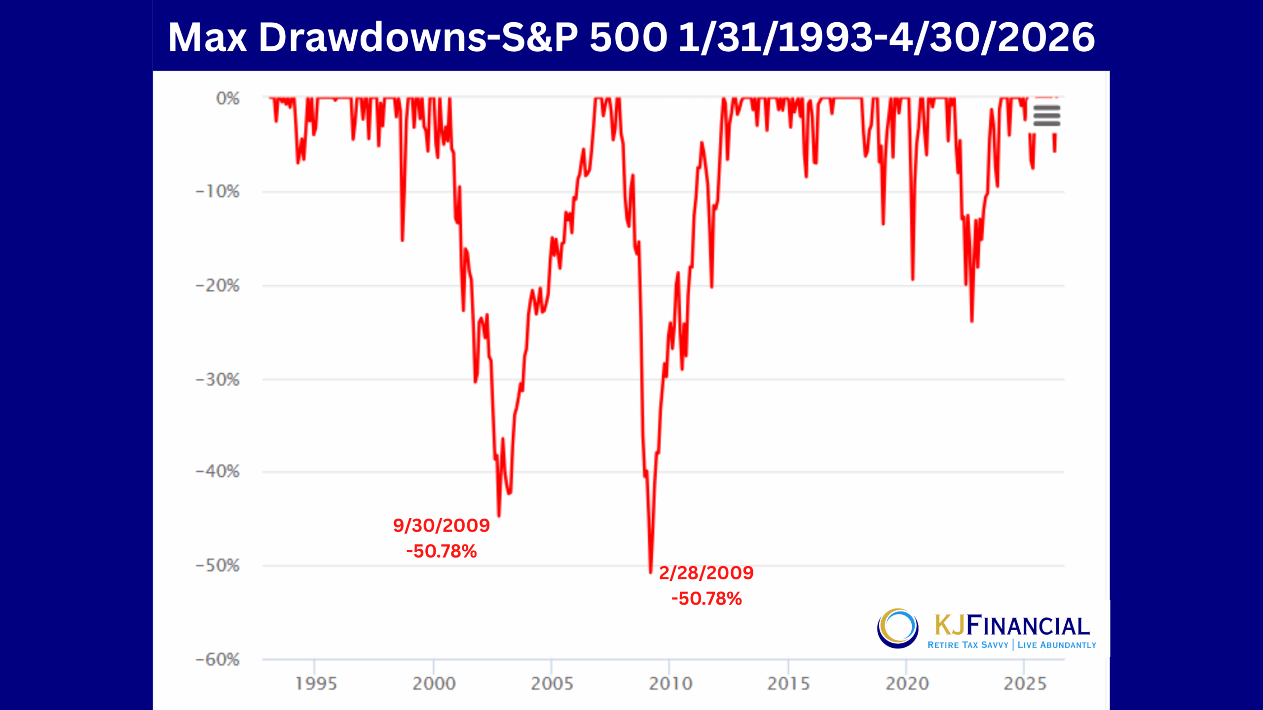 S&P 500 maximum drawdown chart from 1993 to 2026 showing frequent drops including a nearly 50% decline in 2008 to 2009