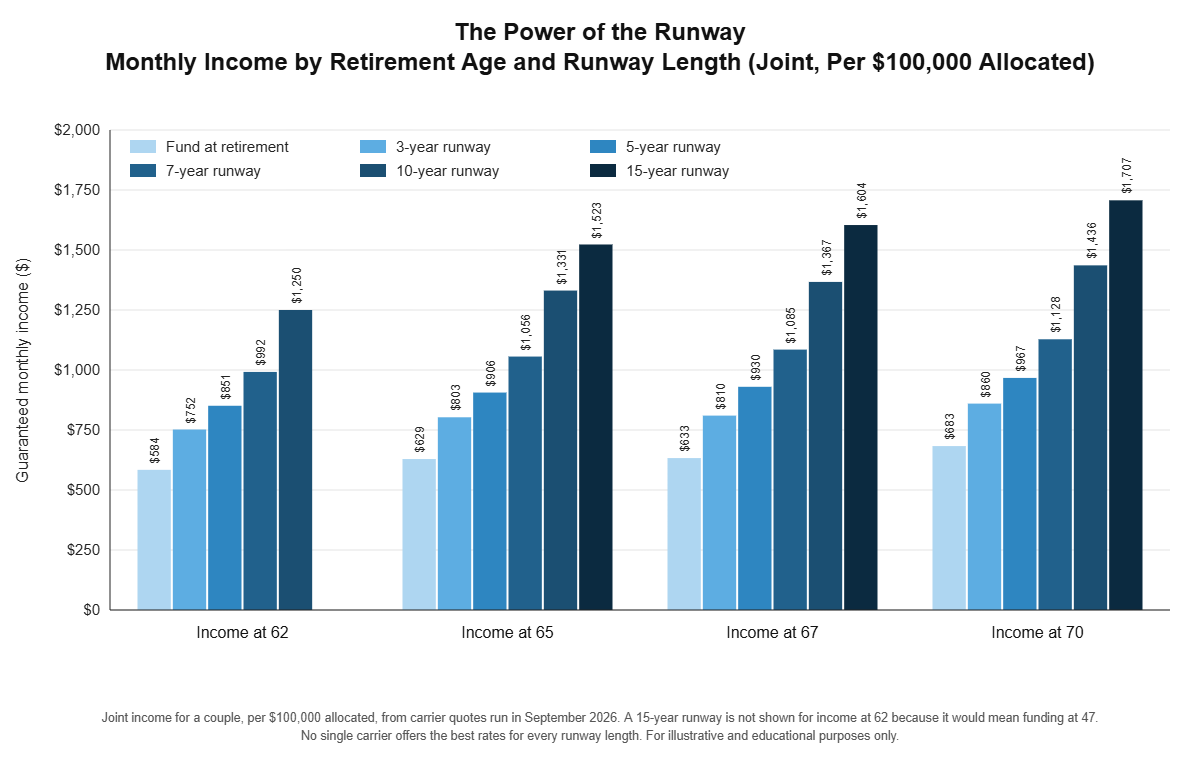 Grouped bar chart of guaranteed monthly joint income per $100,000 allocated for income starting at 62, 65, 67 and 70, comparing funding at retirement with 3, 5, 7, 10 and 15-year runways