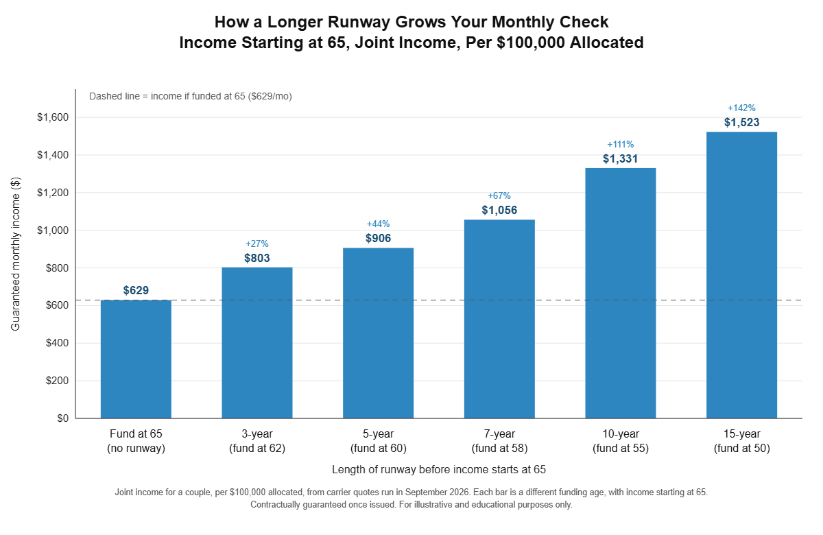Bar chart of guaranteed monthly joint income per $100,000 allocated with income starting at 65: $629 if funded at 65, $803 with a 3-year runway, $906 with 5 years, $1,056 with 7 years, $1,331 with 10 years and $1,523 with 15 years