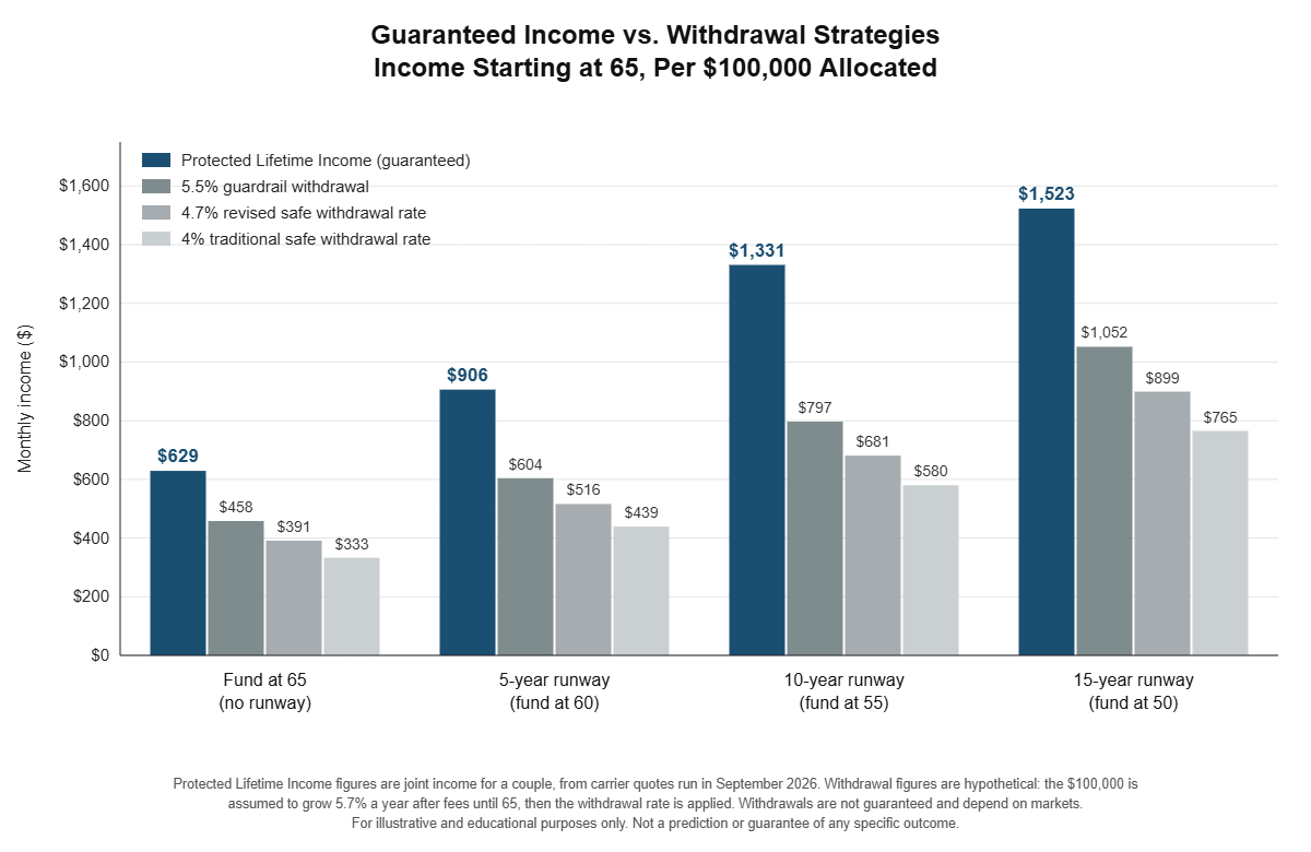 Bar chart comparing guaranteed monthly Protected Lifetime Income with 5.5% guardrail, 4.7% and 4% withdrawal strategies, per $100,000 allocated with income starting at 65, for funding at 65 and 5, 10 and 15-year runways